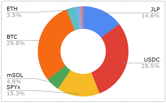 5ylar1's tweet photo. A little review of my crypto portfolio, what I'm doing on-chain, and what I'm farming.

Portfolio Review 👇🏻 https://t.co/yO66xum931