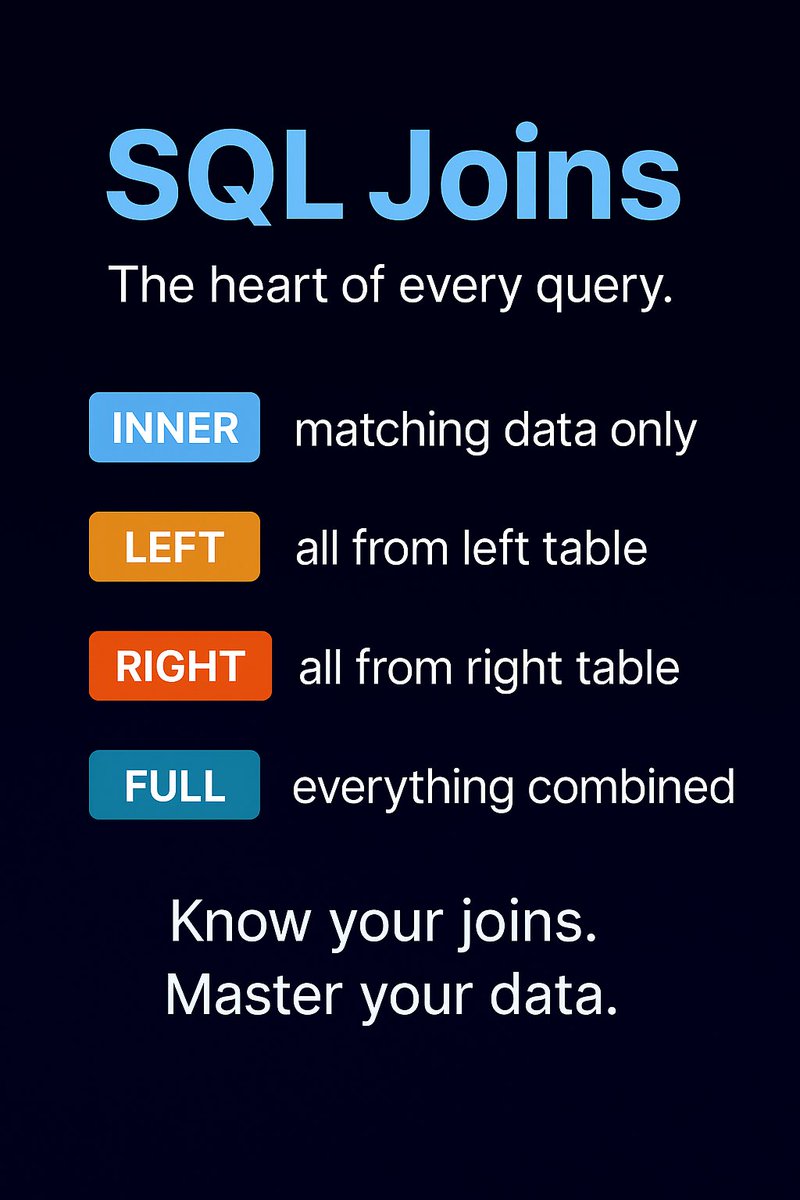 SQL_feed's tweet image. 🧩 SQL Joins - the heart of every query.
INNER JOIN → matching data only
LEFT JOIN → all from left table
RIGHT JOIN → all from right table
FULL JOIN → everything combined
Know your joins. Master your data.
#SQL #DataAnalytics #LearnSQL