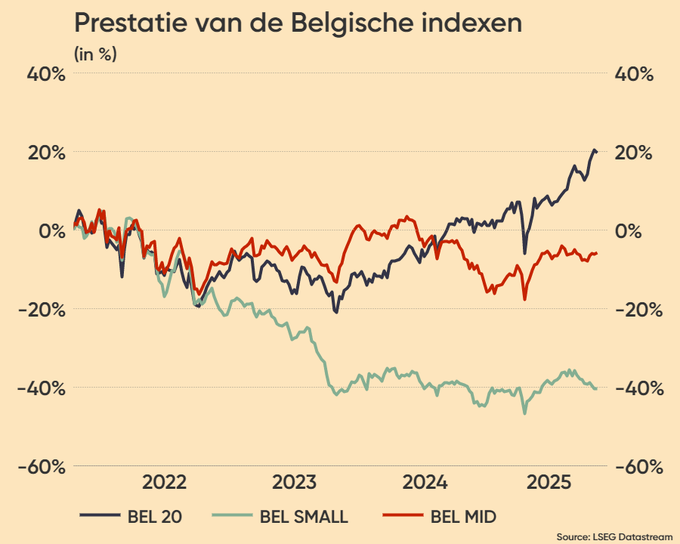 TSimonits's tweet image. De ene index is de andere niet. Verschil tussen BEL20 en BELSmall op 3 jaar tijd: 25,3%