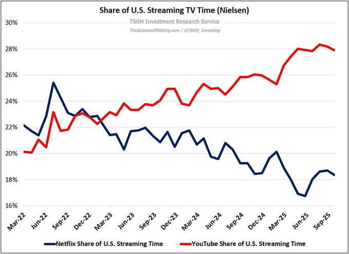 TSimonits's tweet image. Streaming wars, met
@GOOGL
als winnaar, voor $DIS en $NFLX