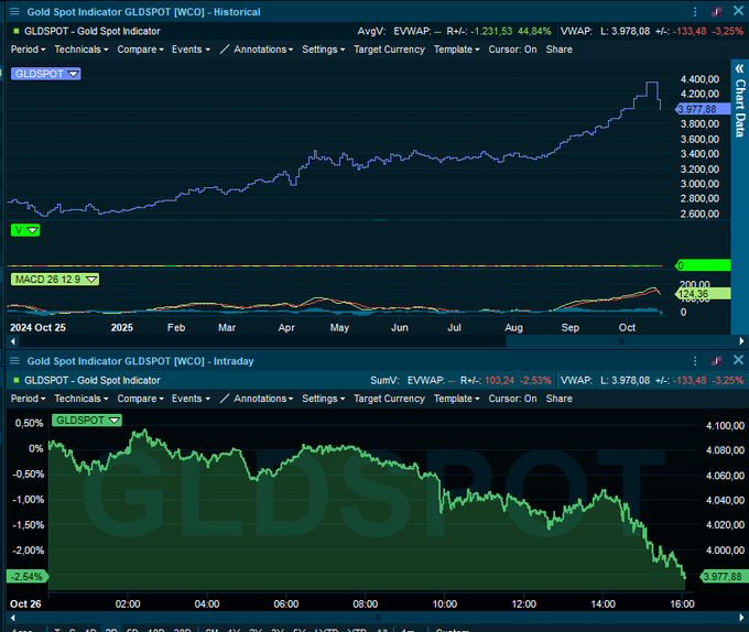 TSimonits's tweet image. Goudprijs ondertussen weer onder $4000 (-3,2% tot $3.980). Goudmijnaandelen kelderen 5,5% wat meer.