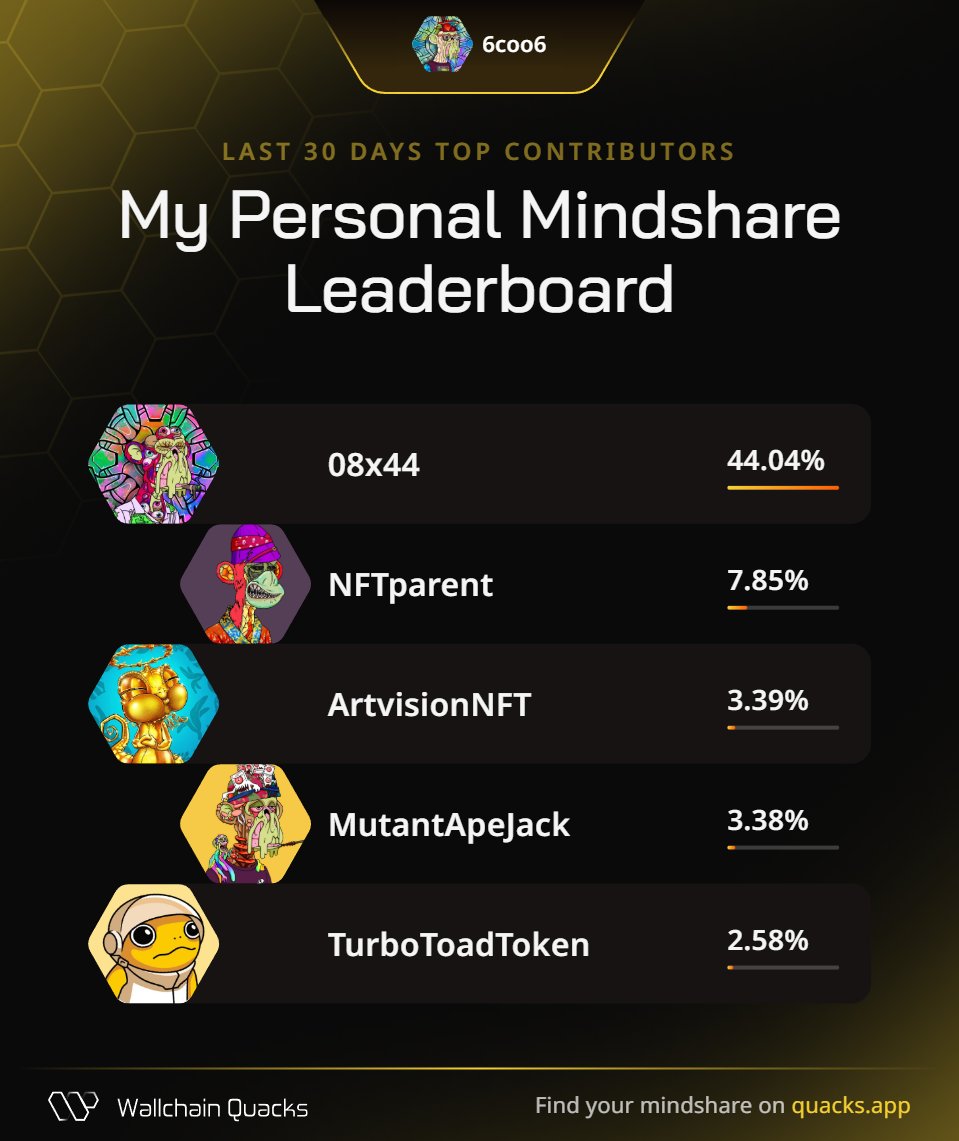 Just launched my Personal Mindshare Leaderboard on <a href="/wallchain/">Wallchain Quacks</a> 🦆
Massive thanks to everyone driving the most valuable mindshare with me this month:

<a href="/Velvet_Capital/">Velvet</a> 
<a href="/OneAnalog/">Analog 🕓⛓️</a> 
<a href="/SCORProtocol/">SCOR</a> 

Champion your strongest supporters.
Launch yours now 👉 quacks.app/?ref=6coo6&