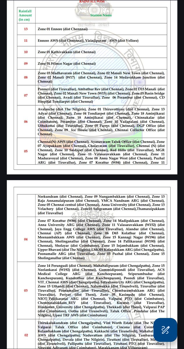 North Tamilnadu has received some meaningful rainfall from Montha. Extreme north places recorded very heavy rain.