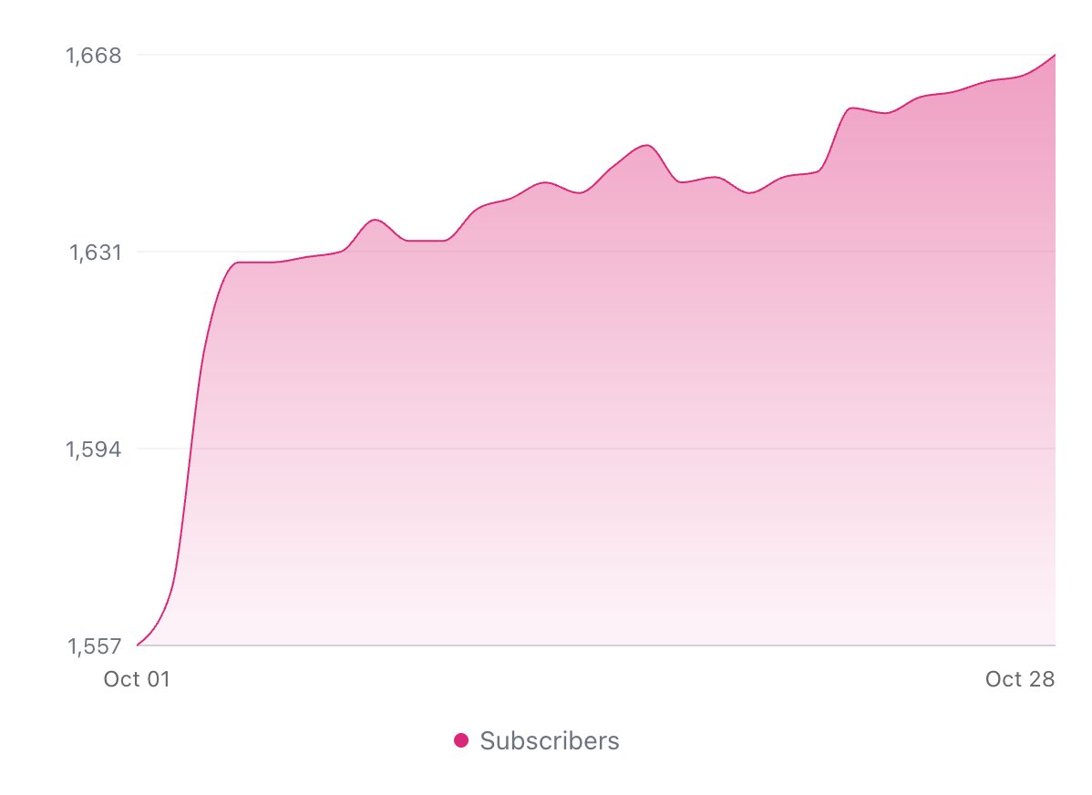 What newsletter growth looked like this month. 

Not every curve is this big, but I'm thankful for the growth that Please Hustle Responsibly is seeing on <a href="/beehiiv/">beehiiv 🐝</a>.

Can you help us reach 1700 subscribers by the end of the month?!

Subscribe or share: pleasehustleresponsibly.com