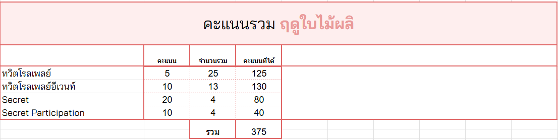 CRISCMcommu's tweet photo. #Criscm_Spring 🌸 ประกาศผลคะแนนรวมประจำฤดูใบไม้ผลิ ! ขอบคุณชาวเมืองทุกท่านที่ร่วมกิจกรรมในฤดูแรกของเรา
ดูเหมือนว่า "วันนี้" จะมีบางอย่างเกิดขึ้นนะ...? https://t.co/gbHvk1HH1e