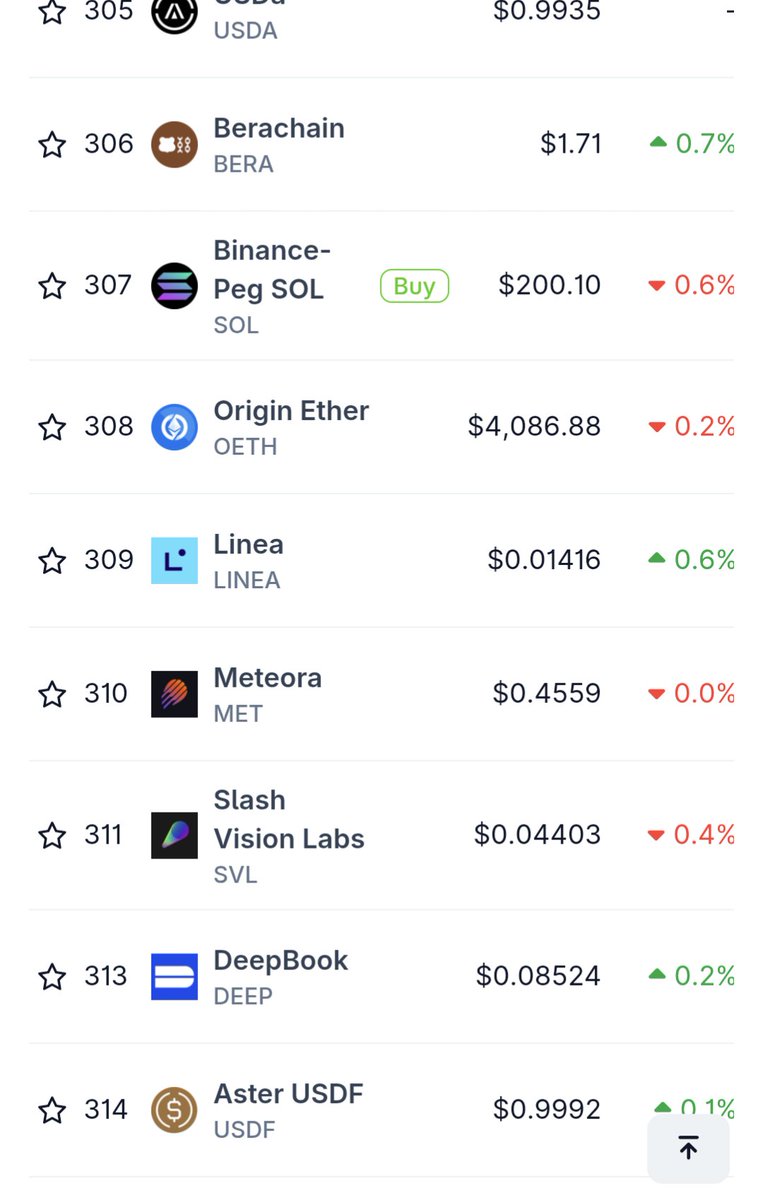 tomthomas90's tweet image. $Met falling out of the top 300 tokens is not something I expected if I&apos;m honest. 

It implies we&apos;re at a place where despite string teams and innovative products you need something more. 

At some point it&apos;s the buy of the century, but majors volatility makes this a little…