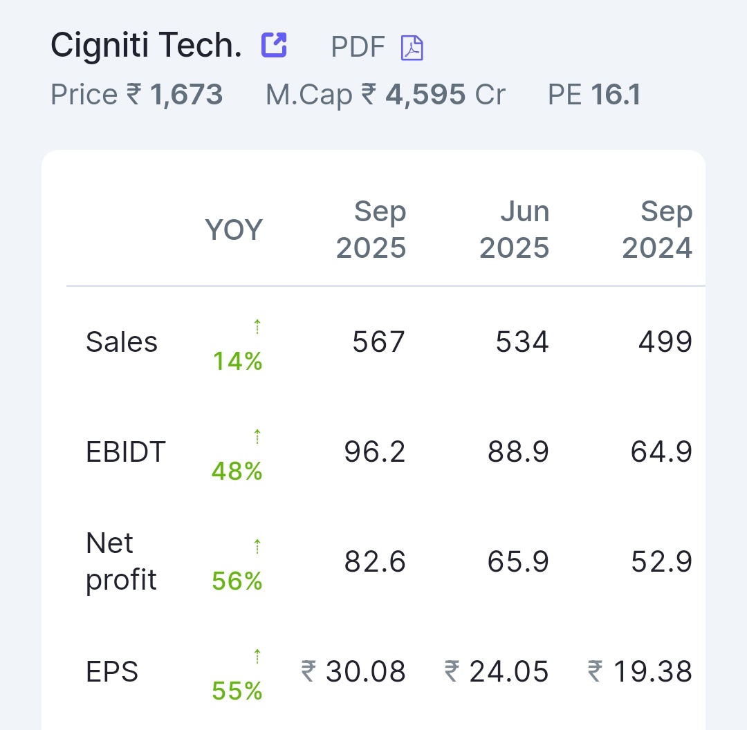 subrata_minu's tweet image. Cigniti Tech

🤗2nd Q FY 26 very Good Results 

👉Revenue Growth 14% YoY 🔥

👉Operating Profit 48% YoY 🔥

👉PAT Growth 56% YoY 🔥

👉EPS Growth 55% YoY 🔥

#CignitiTech
#Results #Investor #Niftycrash #OptionsTreding #Investing #Breaking #Nifty #BreakingNews