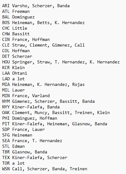 RyanMilowicki's tweet photo. Alumni of all 30 teams have now appeared in this game tonight.

Royals (Will Klein in 2024) held out to the 15th inning and Cubs (Brendon Little in 2022) until the 17th. https://t.co/lEKX7imYpr