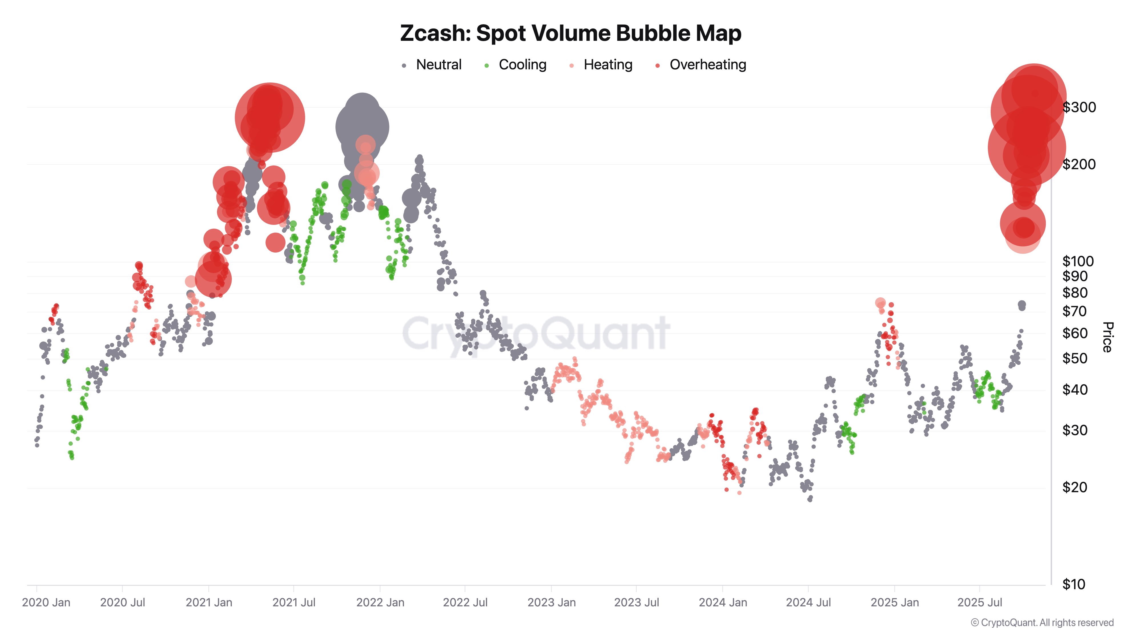 Zcash Spot Volume Bubble Map
