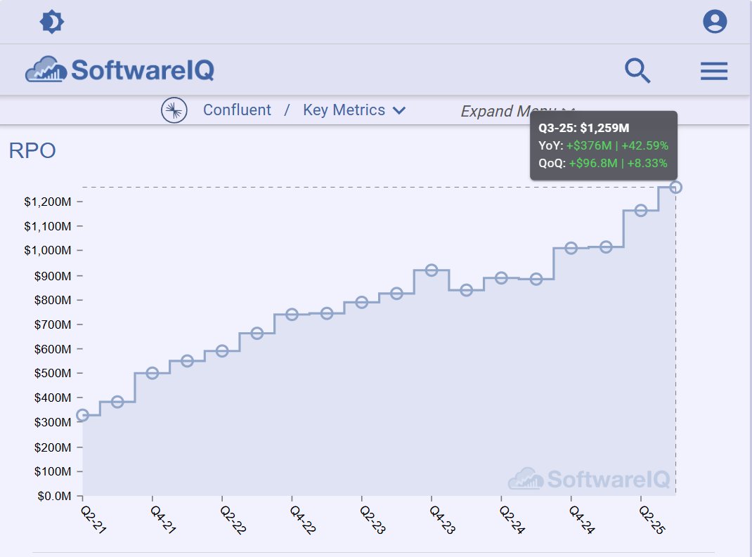 software__iq's tweet image. Q3 Confluent bookings acceleration continued (RPO +42%). Cloud seq add below 24 with additional headwind in Q4. Flink ARR up 70% sequentially.

Emphasis on consumption GTM materially affected 24.  Solid bookings in 25 sets-up well for 26. Contracts are a leading indicator here.