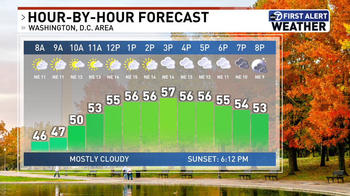 Here is today's weather story for the DC area. <a href="/7NewsDC/">7News DC</a>