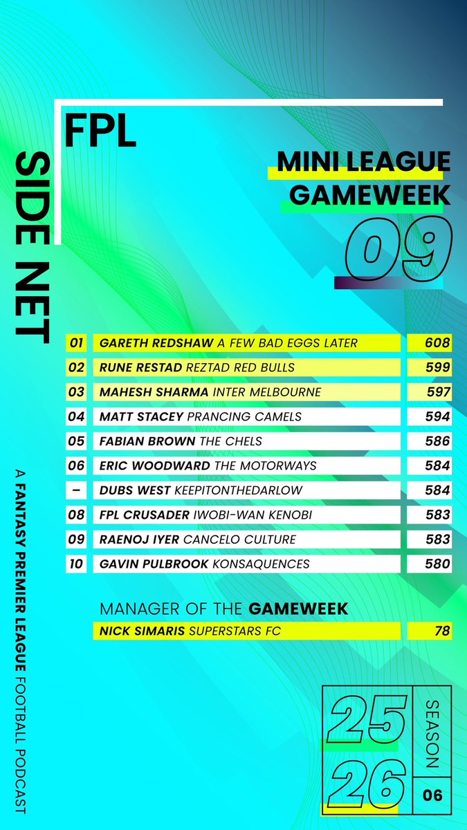 FPLSideNet's tweet image. #FPLSideNet mini-league 🪜.
The race for top spot changes again!
🥇 Gareth back in 1st; 🥈 @restad_run65764 in 2nd; closely followed by 🥉 Mahesh.
Great to see my guy @dubswest in the Top10 😍
🏅MOTW is Nick with 78! 🔥
#FPL