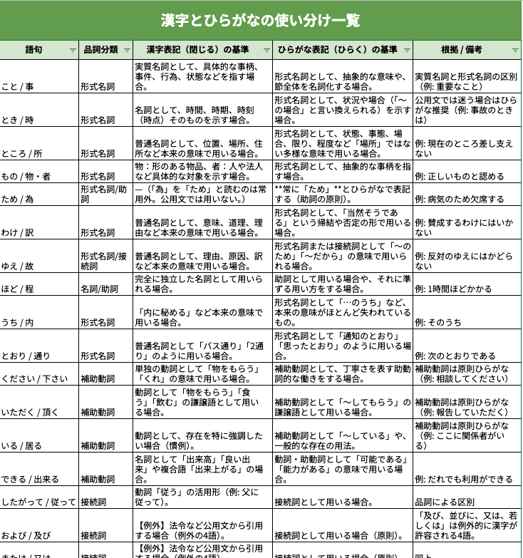 ds_nakajima's tweet photo. 文章が上手な人なら自然とやっているのが、漢字とひらがなの使い分け。

特にWebライティングの場合は、なんとなく読んでいる(眺めているだけ)人が多い=漢字ばかりだと読まれない。

同じ言葉でも"漢字"か"ひらがな"か。これだけでも読みやすさや印象は大きく変わってくる。参考にしてほしい https://t.co/KDcroDIWyP