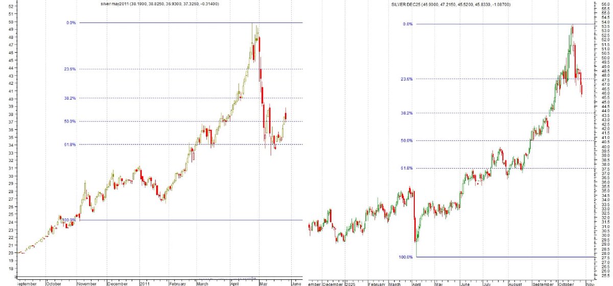 Tale of 2 mkts-1st chart is Comex May #silver 2011- blow off top 50.30 to 33.90. 2nd chart  is 2021 to 2025 till date- selling climex fm 53.73 to 45.66. #Fibbonacci retracement support zone 37.50-40.80, long term support 28-32.subject to cls below 43.76 basis SILVER dec 25.