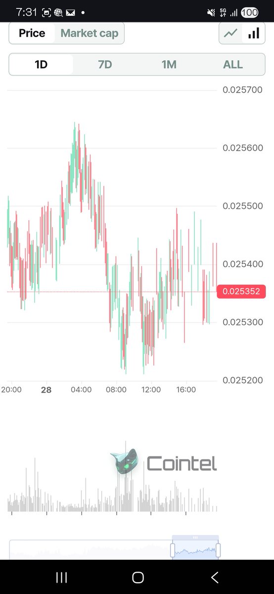 Cointel_COLS's tweet photo. 🇬🇧 Today’s COLS (Oct 28)
Current price: $0.025352
Low volatility today, with signs of bottom building 🤔
Sometimes the quiet phase sets up the next move 👀✨
🔗 https://t.co/g7ozn6dyoG
#COLS #Cointel $COLS #altcoin https://t.co/yrC6L50Wu3
