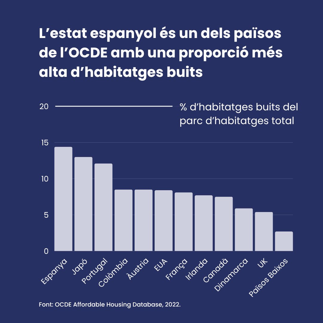 L'estat espanyol és, de tots els països de l'OCDE amb dades al respecte, el que té més pisos buits, proporcionalment.

Aquells que estan jugant amb un bé tan essencial com l'habitatge, mentre milions de persones vivim un infern, algun dia hauran de pagar les conseqüències.