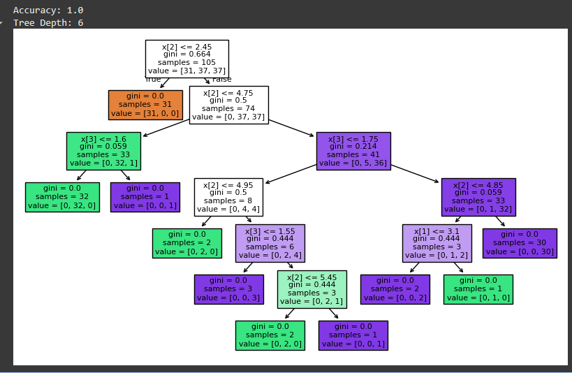 PotdarAnurag's tweet image. Day 42 of #100DaysOfML
Decision Tree Implementation

Used &apos;DecisionTreeClassifier() from sklearn.tree&apos;
Visualized the tree using plot_tree()
Checked model accuracy and depth

#MachineLearning #DecisionTree #DataScience #Python #AI #ML #ScikitLearn #CodingJourney #LearnInPublic