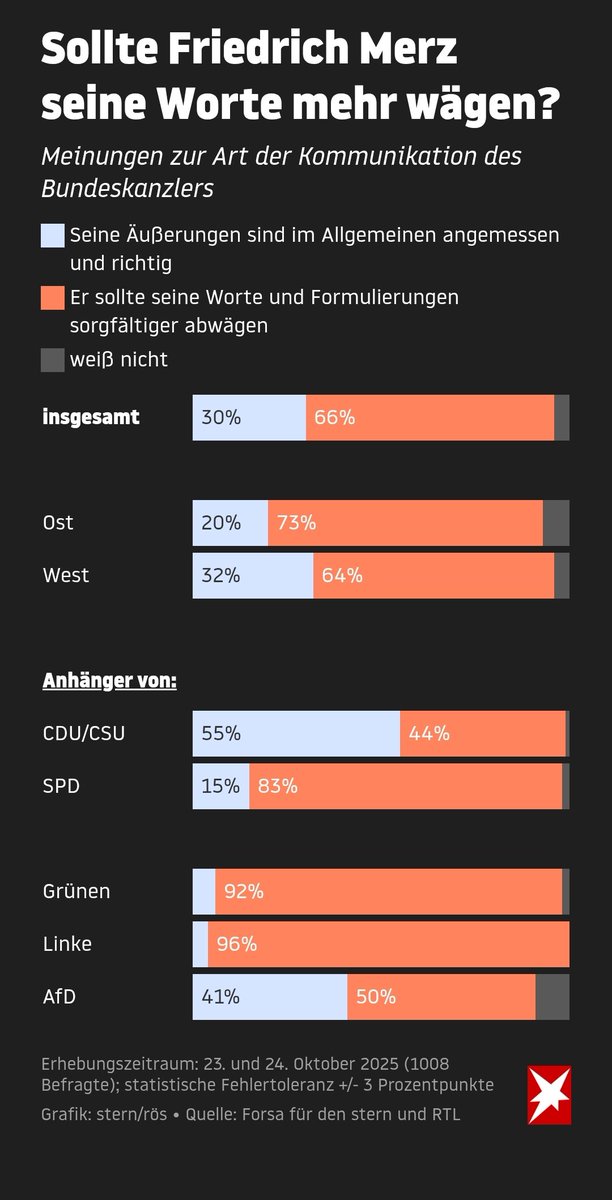 TinasBunte_Welt's tweet image. "Die Kritik an Merz geht quer durch alle Bevölkerungsgruppen. Lediglich bei den Anhängern der Union ist eine Mehrheit von 55% mit der Kommunikation des Kanzlers einverstanden. Aber auch von den eigenen Unterstützern erwarten 44%, dass Merz künftig sorgfältiger formuliert."