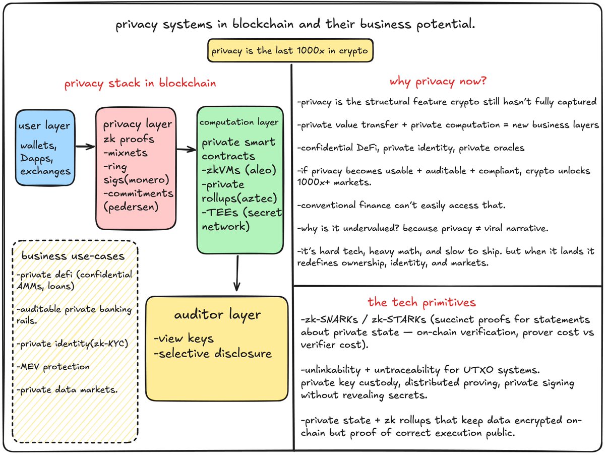 anujonchain's tweet image. privacy : it’s programmable trust.
