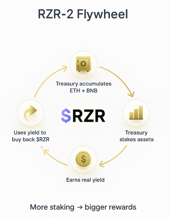 rezervemoney's tweet photo. A few days back, we introduced RZR-2 - a massive shift in how Rezerve works.

Until now, when you staked $RZR, your rewards came from new tokens being printed that’s called inflationary yield.

With RZR-2, rewards now come from real yield i.e from $ETH, $BNB, and other assets our treasury actually holds and stakes.

💡Treasury stakes 1000 $ETH → earns yield → buys back $RZR → rewards stakers.

We’re also adding flexible staking:
1d = base yield
1m = 2×
3m = 4×
6m = 8×

Now that we’re live on @BNBCHAIN, the treasury will start accumulating $BNB and top BNB tokens (even memes).

More ETH + BNB = more yield = more RZR buybacks.

🧢 $RZR