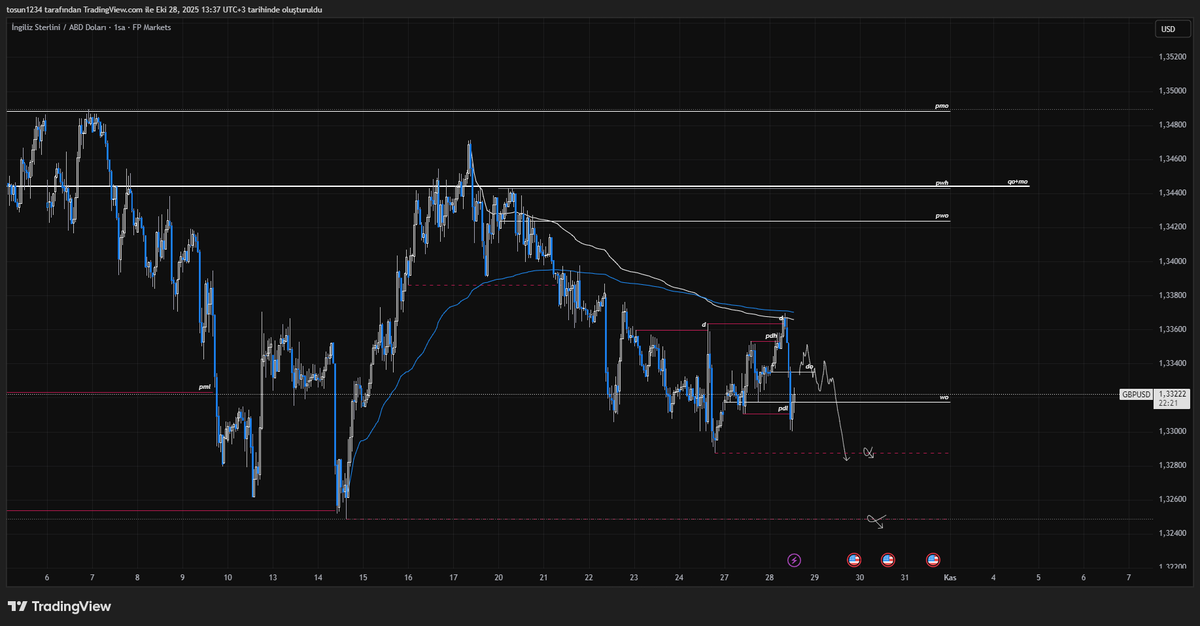 5axistrade's tweet photo. #gbpusd 

-daily open civarı zayıflık görürsem short islem alacağım. https://t.co/xer8qcerQp