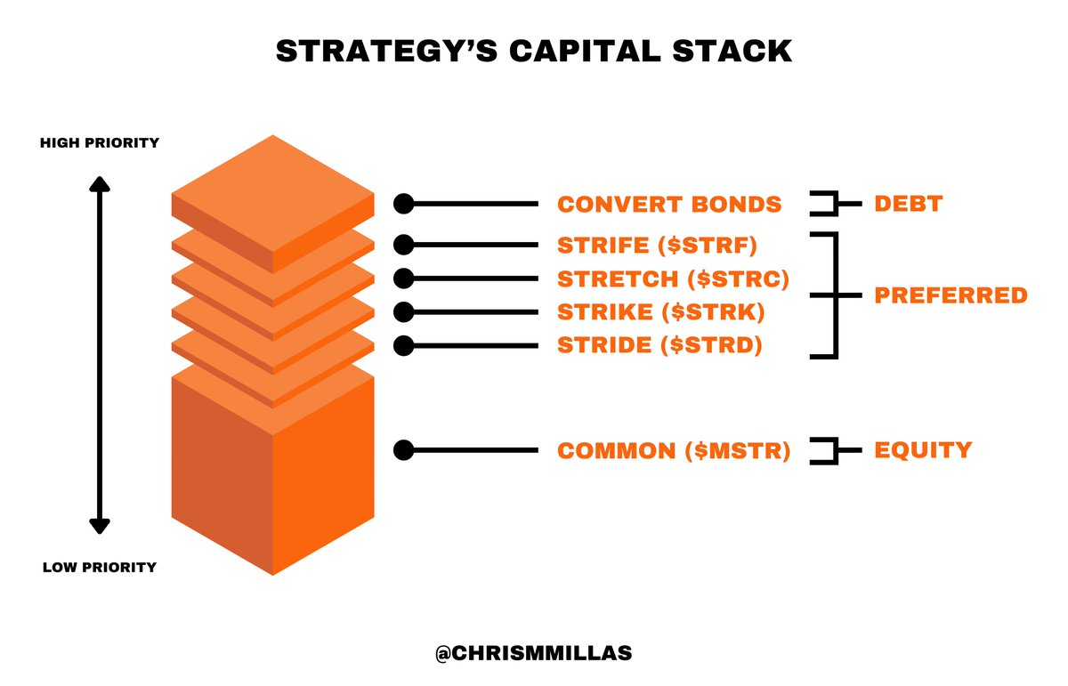 ChrisMMillas's tweet photo. Understanding the distribution of risk-return is essential to understanding the Strategy thesis specifically and the BTC-TC thesis more generally.

The first thing we need to understand is that different investors are optimising for different outcomes based on their volatility, risk and return goals.

In order to attract more capital, Strategy creates different products with different risk-return profiles that are deliberately engineered to appeal to different sets of investors.

Now let’s look at Strategy’s capital stack.

The capital stack essentially shows the order of priority of claims on a company’s assets.

In other words, who gets paid in what order in a liquidation event.

Top of Strategy’s capital stack are convertible bonds.

Convertible bonds offer investors minimum risk since they’re first to be paid out in a liquidation event but limited relative returns since the upside is capped.

Next we’ve got the preferred stock products starting with Strife.

Strife offers investors low relative risk since it has a target BTC Rating of 10 and investors are second to be paid out in a liquidation event but low relative returns since it pays a fixed 10% dividends at par value.

Stretch offers investors low relative risk since it has a target BTC Rating of 10 and investors are third to be paid out in a liquidation event but low relative returns since it pays a fixed 10% dividends at par value.

Strike offers investors moderate relative risk since it has a BTC Rating of 5 and investors are fourth to be paid out in a liquidation event but high relative potential returns since it pays a fixed 8% dividends at par value and can also be converted into common stock at $1,000.

Stride offers investors high relative risk since it has a BTC Rating of 2-3 and investors are fifth to be paid out in a liquidation event but moderate relative returns since it pays a fixed 11.75% dividends at par value.

Bottom of Strategy’s capital stack is common stock.

Common stock offers investors maximum risk since they’re last to be paid out in a liquidation event but it also offers maximum potential returns since there’s no upside cap.

So what does all this mean?

As illustrated in the second graphic attached, both the excess risk and the excess returns that are stripped away from the convertible bond and preferred stock holders is being absorbed by common stock holders.

So if Bitcoin goes up, commons stock holders capture the upside.

If Bitcoin goes down, common stock holders bear the downside.

As a consequence, convertible bond and preferred stock holders get decreased risk and returns in exchange for certainty while common stock holders get increased risk and returns in exchange for volatility.

& that is why they are playing entirely different games.

Convertible bond and preferred stock holders are playing the game of defense.

Common stock holders are playing the game of offense.