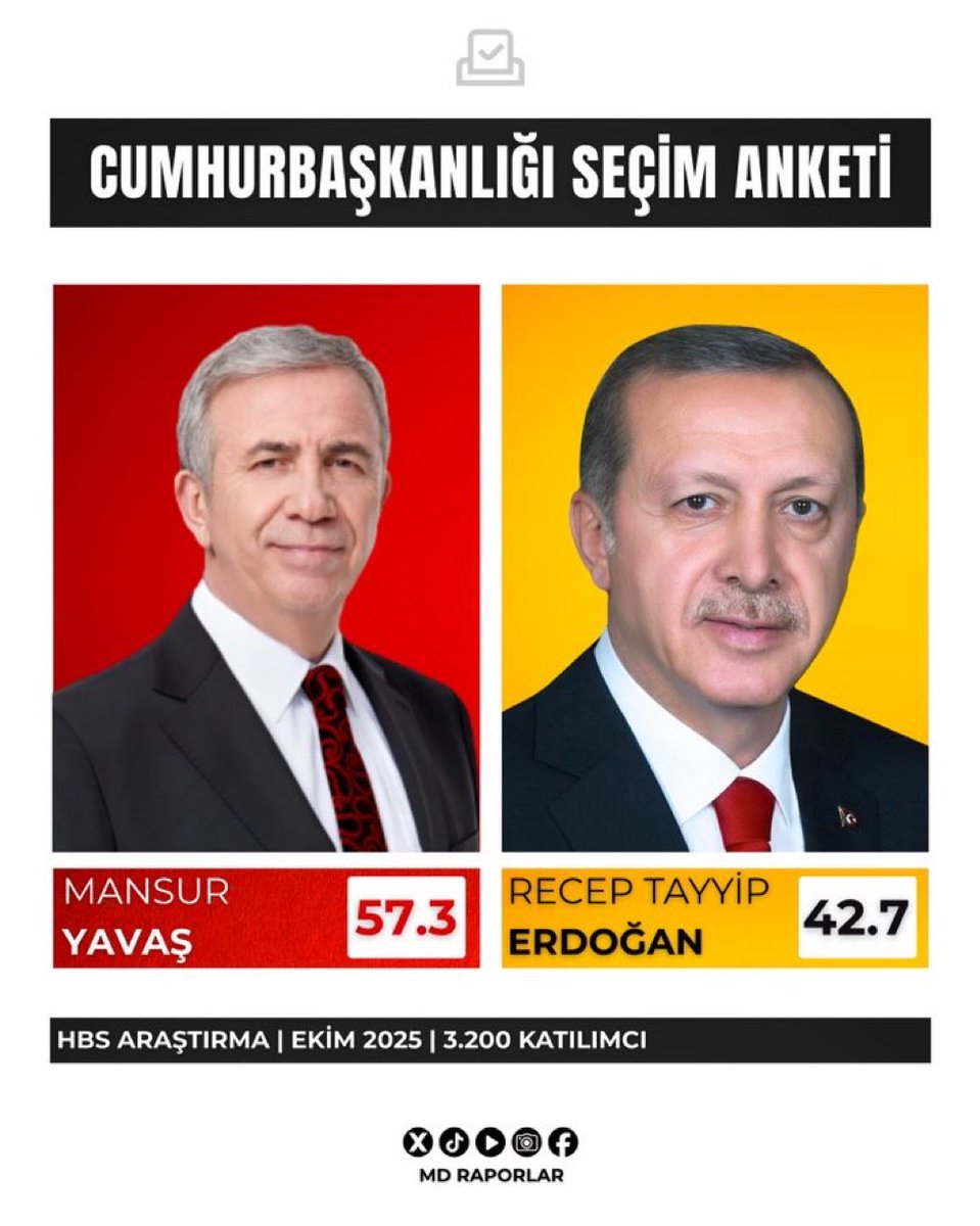 avkapanan3's tweet photo. Son yapılan anketlerin ortalamasına göre:

Mansur Yavaş: %57.3
Tayyip Erdoğan: %42.7

Erdoğan, Yavaş karşısında da ezici bir şekilde kaybediyor.

Ne yaparsanız yapın halk artık AKP’yi istemiyor.

Şimdiden güle güle AKP! https://t.co/ger4tGx43r
