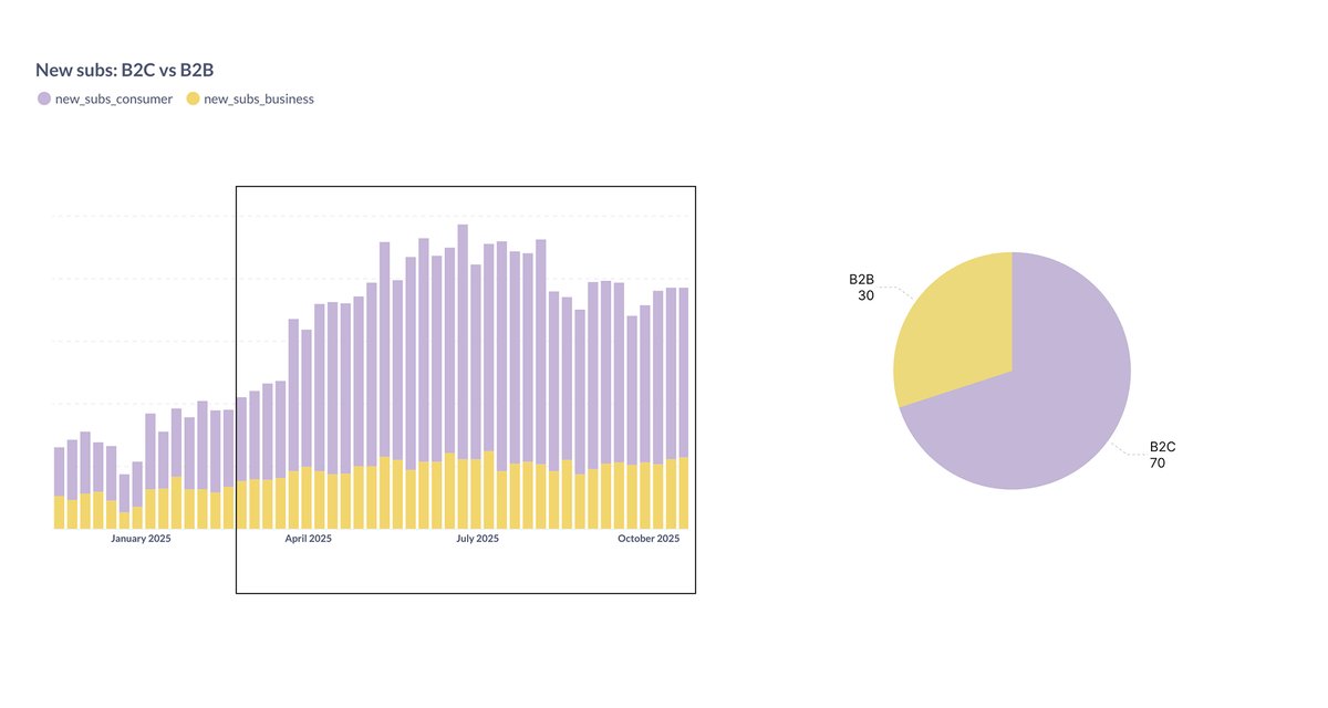 The rise of LLM search (mostly ChatGPT) is reshaping our acquisition mix. Now 70% B2C - 30% B2B. Curious to see how this will develop further for <a href="/TallyForms/">Tally</a>.