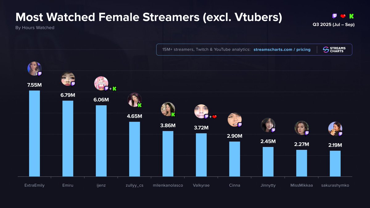 ✨ TOP Female streamers in Q3 2025 (excl. VTubers)

1️⃣ <a href="/extraemilyy/">emily 😌</a>
2️⃣ <a href="/emiru/">emi ⭐️</a>
3️⃣ <a href="/IIJenz/">IJenz🧸</a>
4️⃣ <a href="/zully_tupro/">ZULLY_CS</a>
5️⃣ <a href="/Milenkanolasc0/">Milenka Nolasco 🐩💗</a>
6️⃣ <a href="/Valkyrae/">RAE</a>
7️⃣ <a href="/cinnabrit/">cinna</a>
8️⃣ <a href="/Jinnytty1/">TSM Jinnytty</a>
9️⃣ <a href="/MissMikkaa/">MissMikkaa</a>
🔟 <a href="/sakurashymk/">Sakura</a>

Full breakdown on top Female streamers of 2025
➡️ streamscharts.com/news/most-popu…