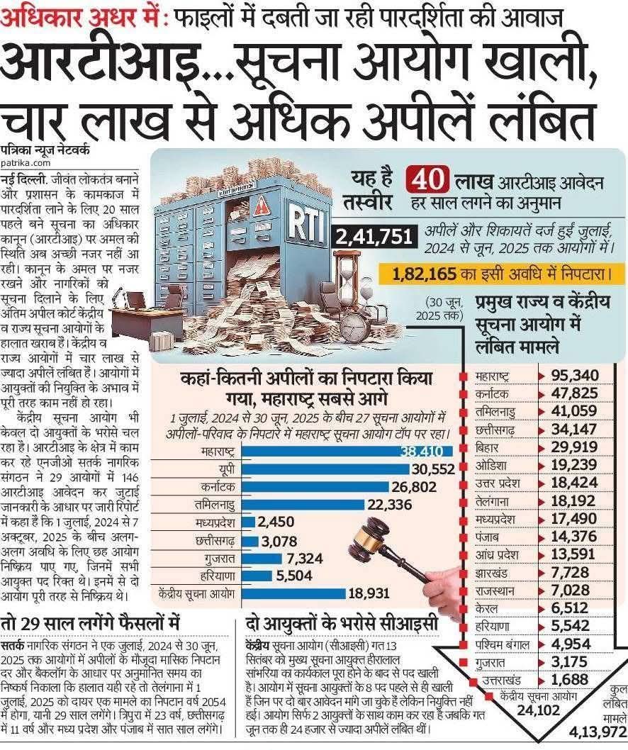 जब 4 लाख से ज़्यादा आरटीआई अपीलें लंबित हैं और आयोगों में कुर्सियाँ खाली,
तो क्या इस सरकार में पारदर्शिता की बहाली संभव है और इस समस्या का समाधान होगा❓ 
<a href="/PMOIndia/">PMO India</a> <a href="/narendramodi/">Narendra Modi</a> <a href="/kunal492001/">Kunal Shukla</a> <a href="/johriamrita/">Amrita Johri</a> <a href="/AnjaliB_/">Anjali Bhardwaj</a> <a href="/DrSYQuraishi/">Dr. S.Y. Quraishi</a> <a href="/pbhushan1/">Prashant Bhushan</a> <a href="/WasimAkramTyagi/">Wasim Akram Tyagi</a>