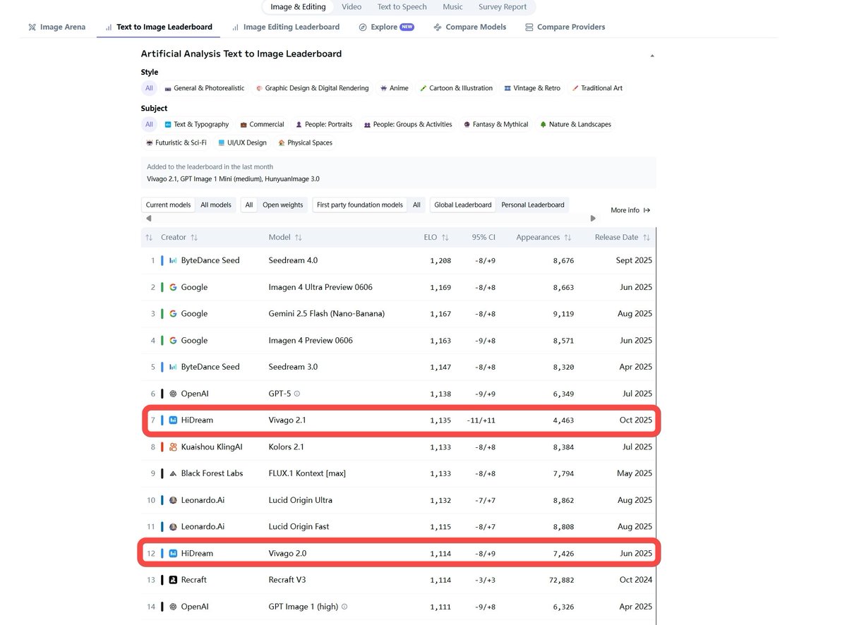 vivago_ai's tweet photo. Dual-track leadership! 🚀 AA's latest ranking: Open-source model ranks #1 globally, while the closed-source model takes #7!
Experience the power of Vivago 2.1 today.
#RankingList #vivago #ai #vivagoai #ArtificialAnalysis https://t.co/5j2xu1TQfJ