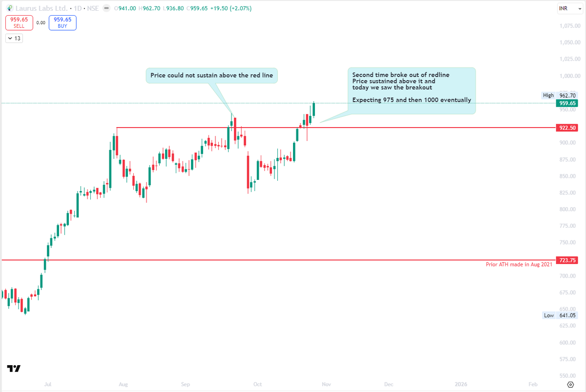 adkis7's tweet image. #LAURUSLABS 

Finally price broke out of the redline and consolidated above it for past few days. Today we got the close above 950