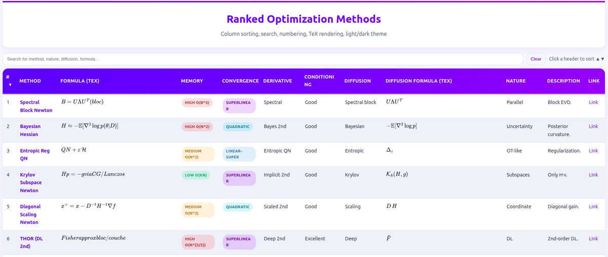 lombardweb's tweet image. J'ai refactoré mon tableau : 
🇫🇷 Méthodes d’Optimisation
👉 lombard-web-services.github.io/Docs/Optimizat…
I rebuilt my fully interactive comparison tables for :
🇬🇧 Optimization Methods 
👉 lombard-web-services.github.io/Docs/Optimizat…
Great optimization deserves great presentation! 🚀
#ML #Optimization #MachineLearning