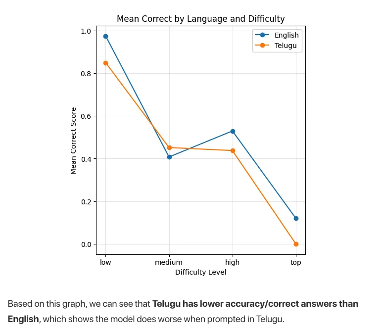 lossfunk's tweet image. We dropped our explorations on how language impacts LLM reasoning in a new blog post!
This work - done by our research intern @Madbonze16 - has many insights.
1st insight 👉 If the same math question is asked in Telugu, performance drops!