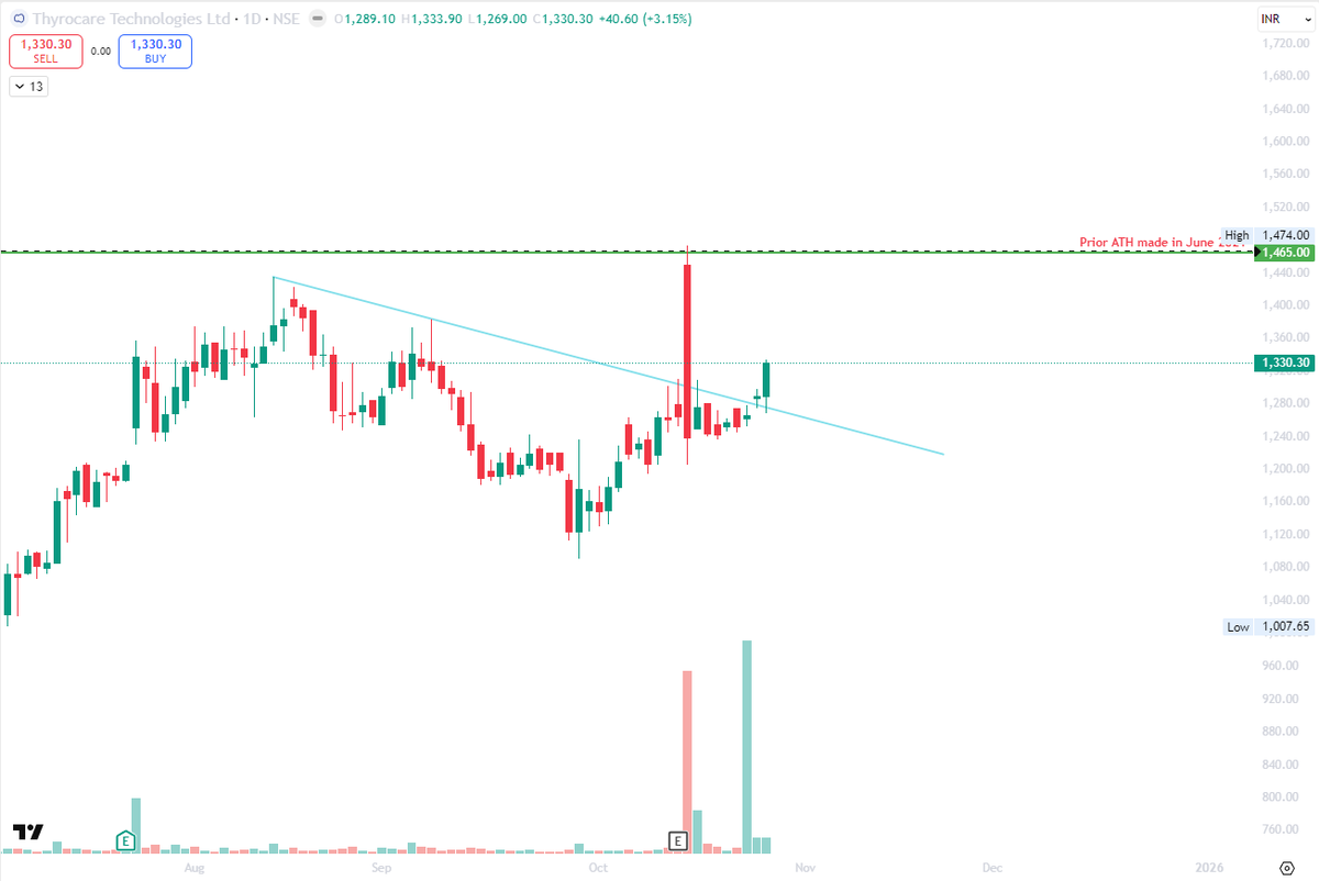 adkis7's tweet image. #THYROCARE 
Post Earnings, THYROCARE gave the breakout touching its prior ATH but rejected after making new high of 1474 and closed below trendline. Today we closed above that line

New highs incoming basis on their last ER results