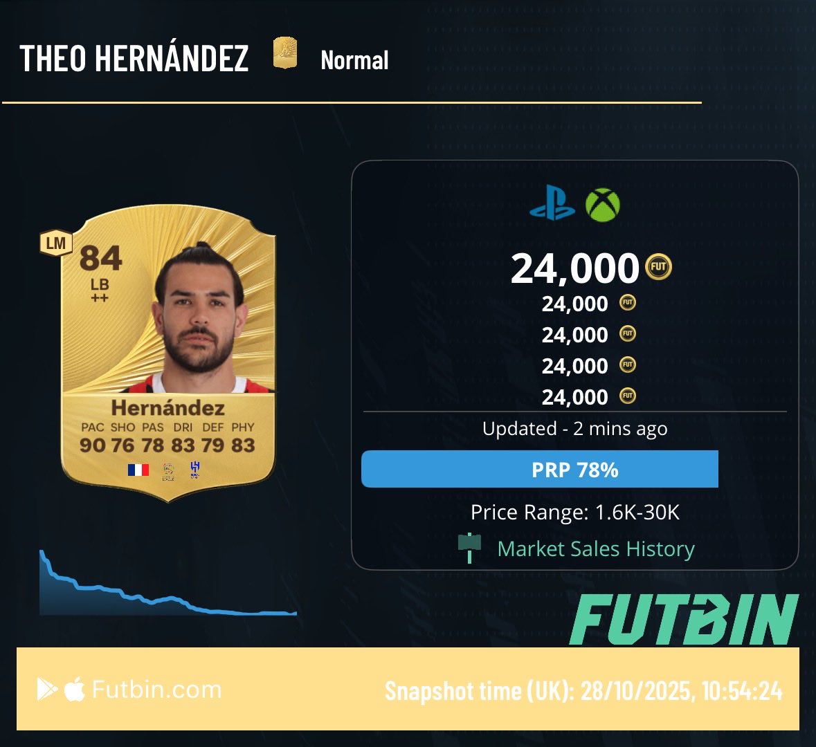 Van De Ven 49k > 60k ✅
Theo 16.75k > 24k ✅

Both tipped in our discord 💎

Let’s see how high they go 📈🔥💰

#FC26 #FC #FUT