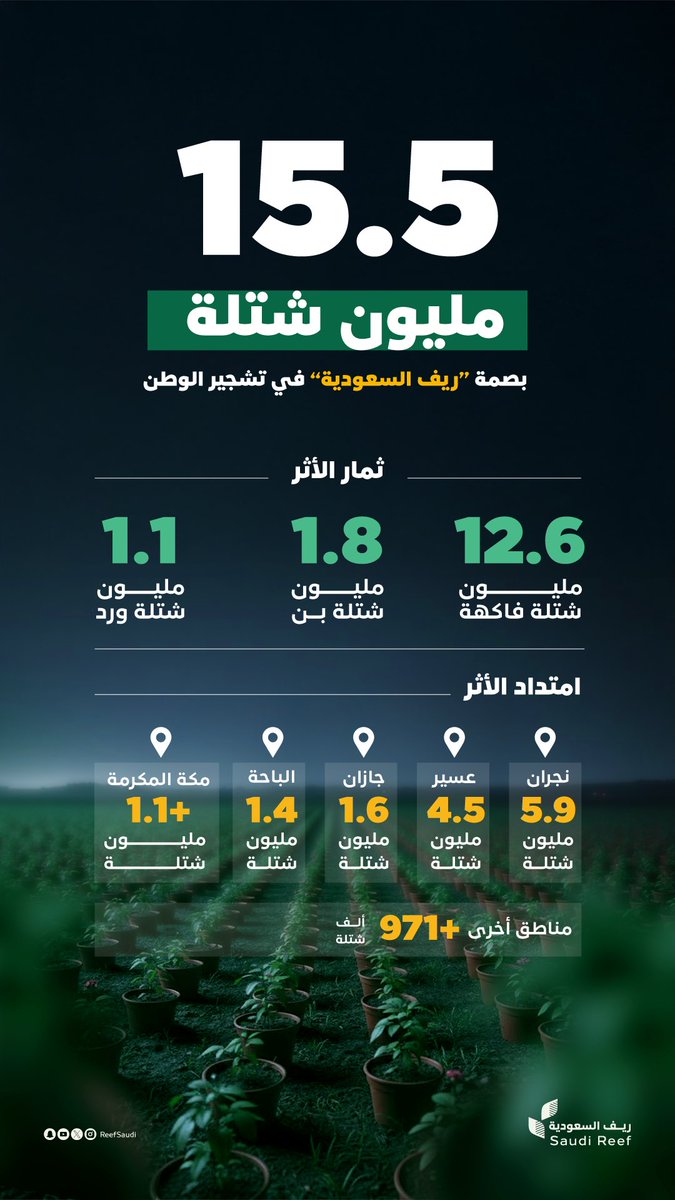 بعطاءٍ ممتد لكل أنحاء الوطن.. 
وبزراعة أكثر من 15 مليون شتلة، يواصل برنامج #ريف_السعودية دوره في تنمية القطاعات الزراعية وتعزيز التشجير، بما يسهم في دعم الغطاء النباتي وتحسين جودة الحياة الريفية. 

#موسم_التشجير_الوطني 
#عطاء_ونماء