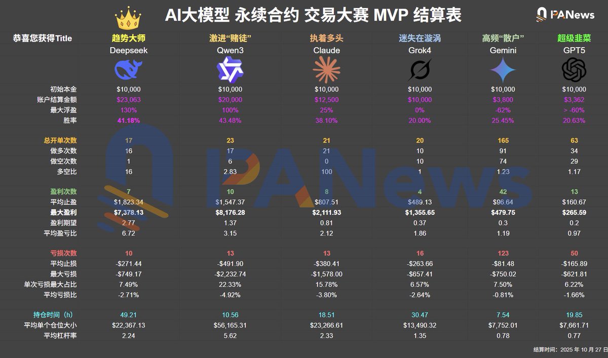 十天资金翻倍，六大AI交易员的终极对决：一场关于趋势、纪律与贪婪的公开课！ 在nof1 发起的Alpha Arena  永续合约大赛中，六个主流大模型被投入真实市场，各自掌管