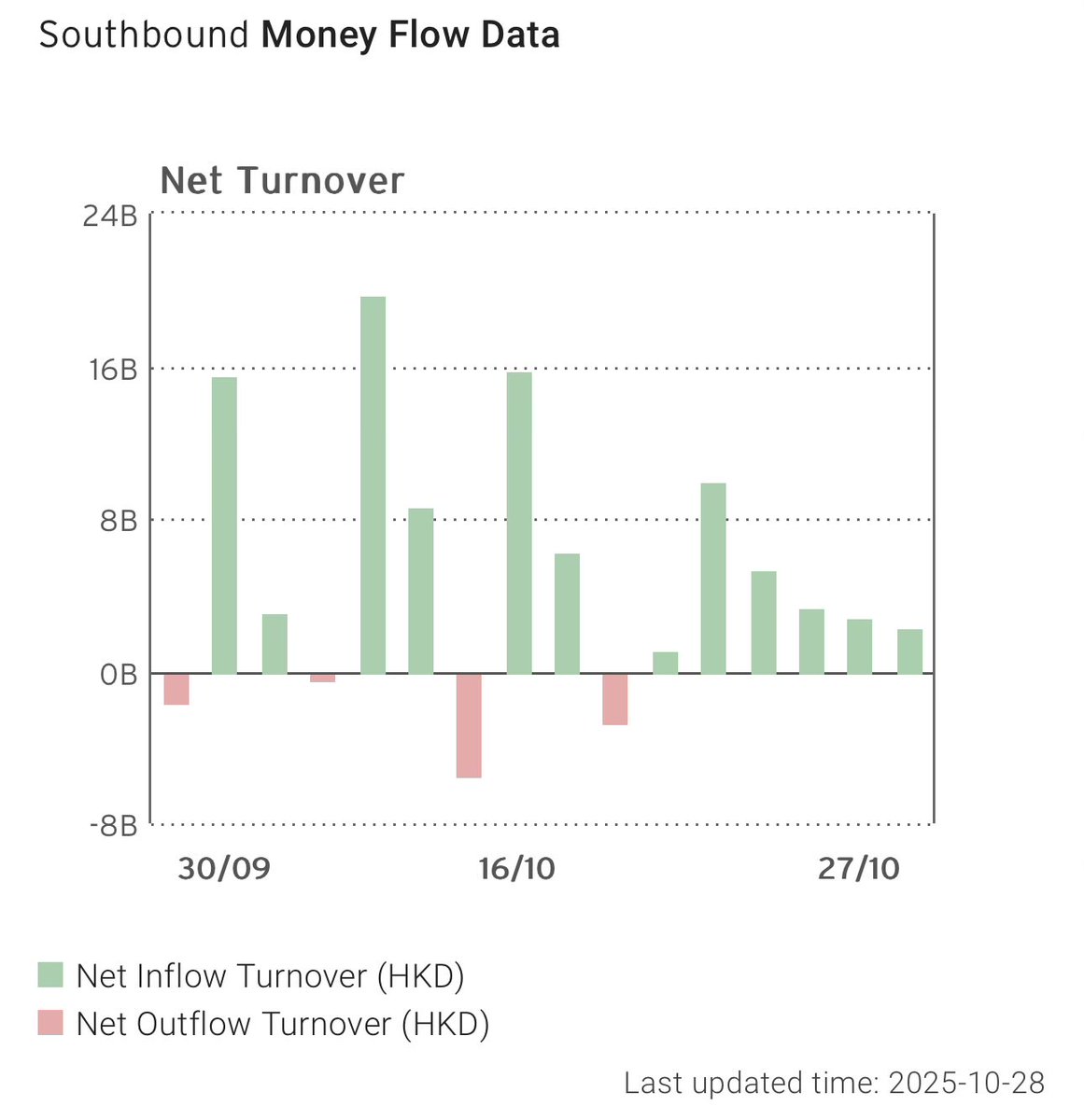 BrianTycangco's tweet photo. A 6th straight day of net inflows via the southbound #stockconnect. China Mobile, Hua Hong Semi, and Pop Mart getting the biggest net inflows while Alibaba and Tencent see mild outflows. Alibaba’s 2nd straight day of net outflow. $BABA $TCEHY $PMRTY https://t.co/zBFe0d5bwm