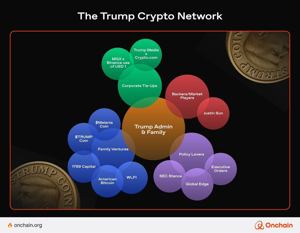 Since entering the oval office, President Trump and his family have shaken  up the U.S. Crypto landscape. Our mapping below provides an overview of the  Trump family initiatives through regulation, personal ventures
