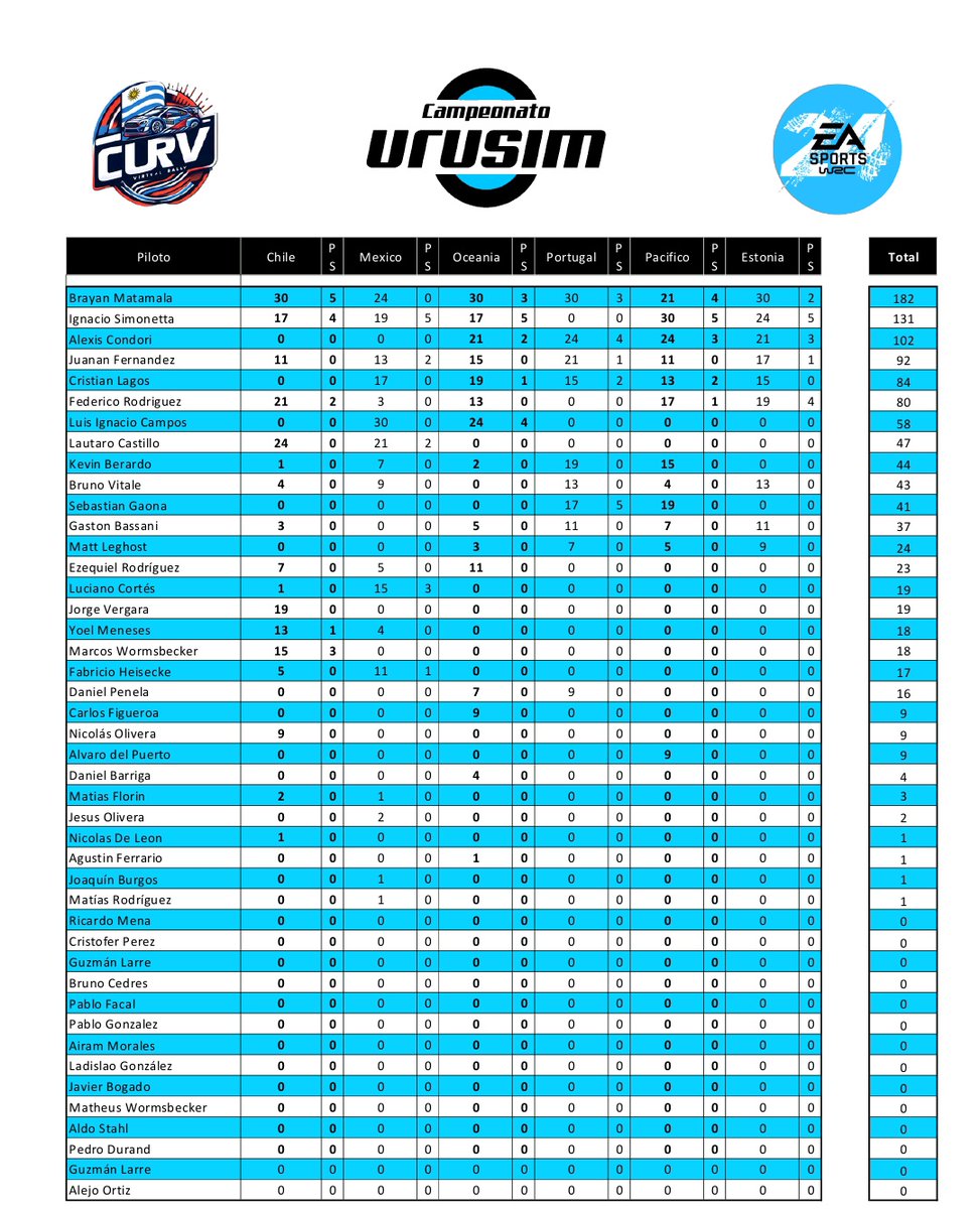 #EA_SPORTS_WRC⚫🟠⚪

🔚Final Temporada #CURVERALLY🇺🇾 

🏁#URUSIM| 🗓️R6/6✅

 4️⃣ <a href="/HiTEC_JUANAN33/">HiTEC-JUANAN33</a>

Hasta aquí llegó nuestra primera participación en este gran campeonato anual uruguayo y  abierto para todo el mundo.

⚫🧡⚪ <a href="/HiTEC_eSports/">HiTEC eSports</a>