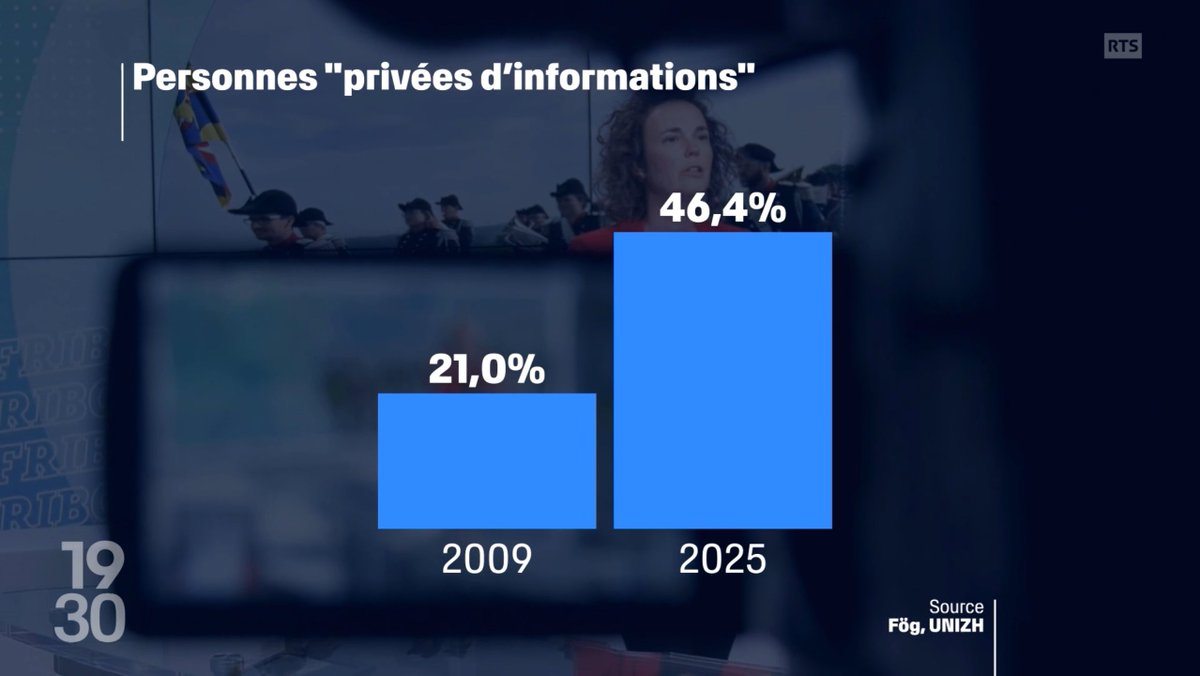 Près de 1/2 de la population ne consomme plus/très peu d'info via les médias. Si cela effrite la confiance dans la politique et que les médias privés sont en crise, ne faut-il pas renforcer le service public SSR au lieu de l'affaiblir?

Sujet #19h30RTS:
▶️ rts.ch/play/tv/-/vide…
