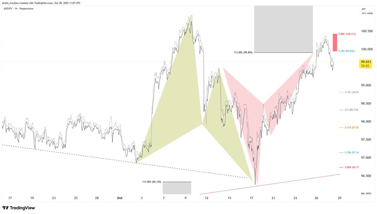 Trading_Jazz's tweet image. $AUDJPY @forexanalytix #forex #harmonicpatterns