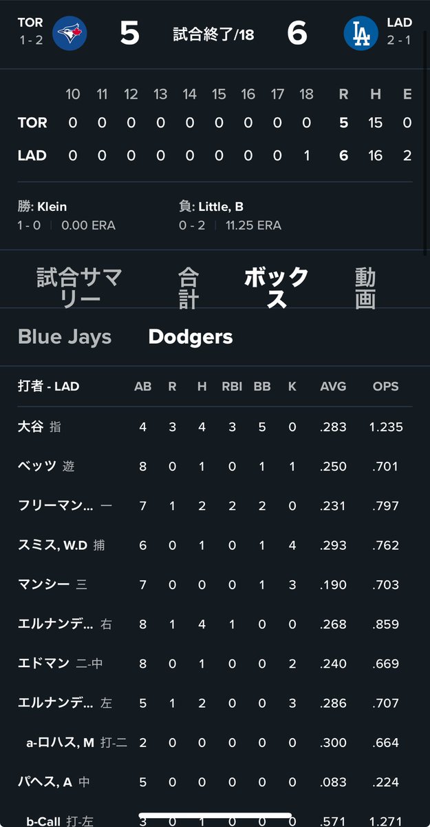 今日の6時間39分に及ぶ激戦で、大谷は9打席4打数4安打3打点3得点5四球（4敬遠）2HR2二塁打。

つまり9打席全てで出塁。

それで明日先発だっつう
