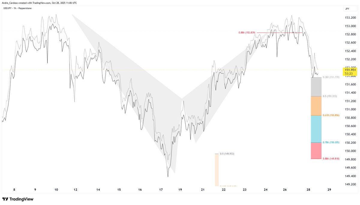 Trading_Jazz's tweet image. #USDJPY @forexanalytix #forex #harmonicpatterns