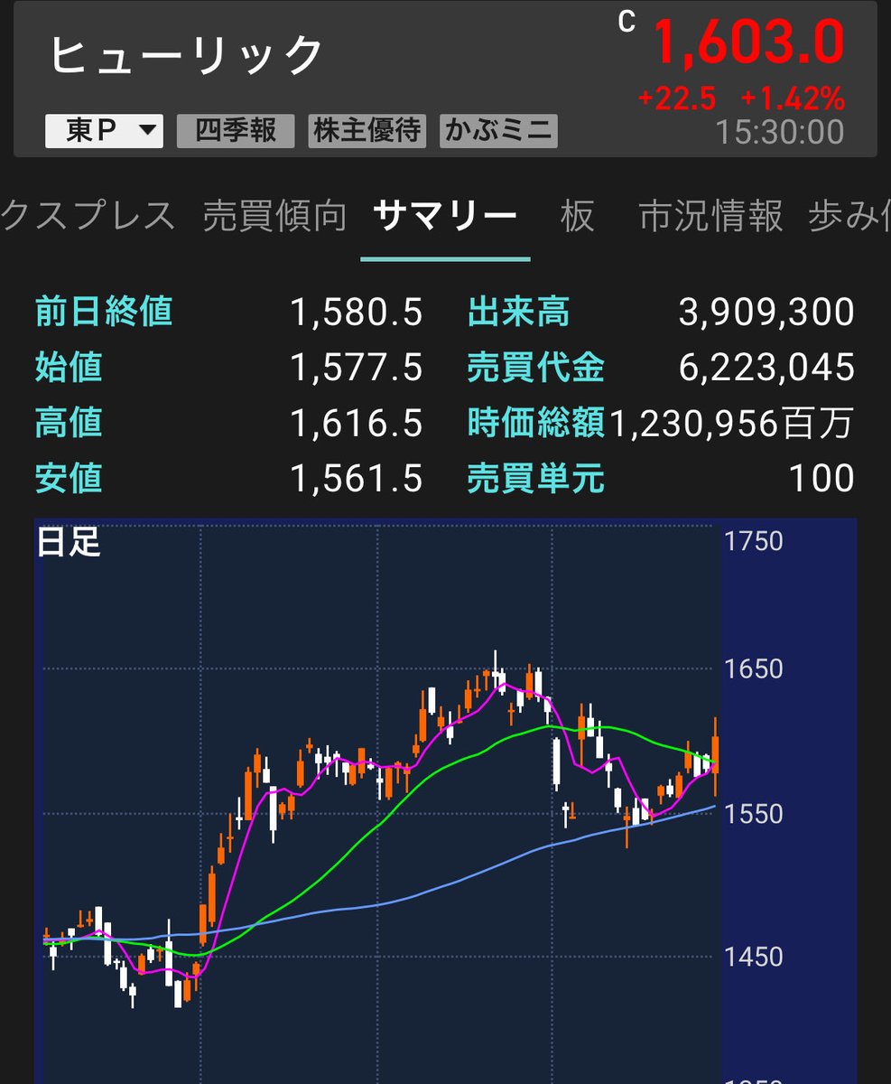 kei_toshi__'s tweet image. ヒューリックさん増配！
年間配当57円→60円に！
しかも上方修正もあり。

現在181株！300株までとにかく積み上げる！