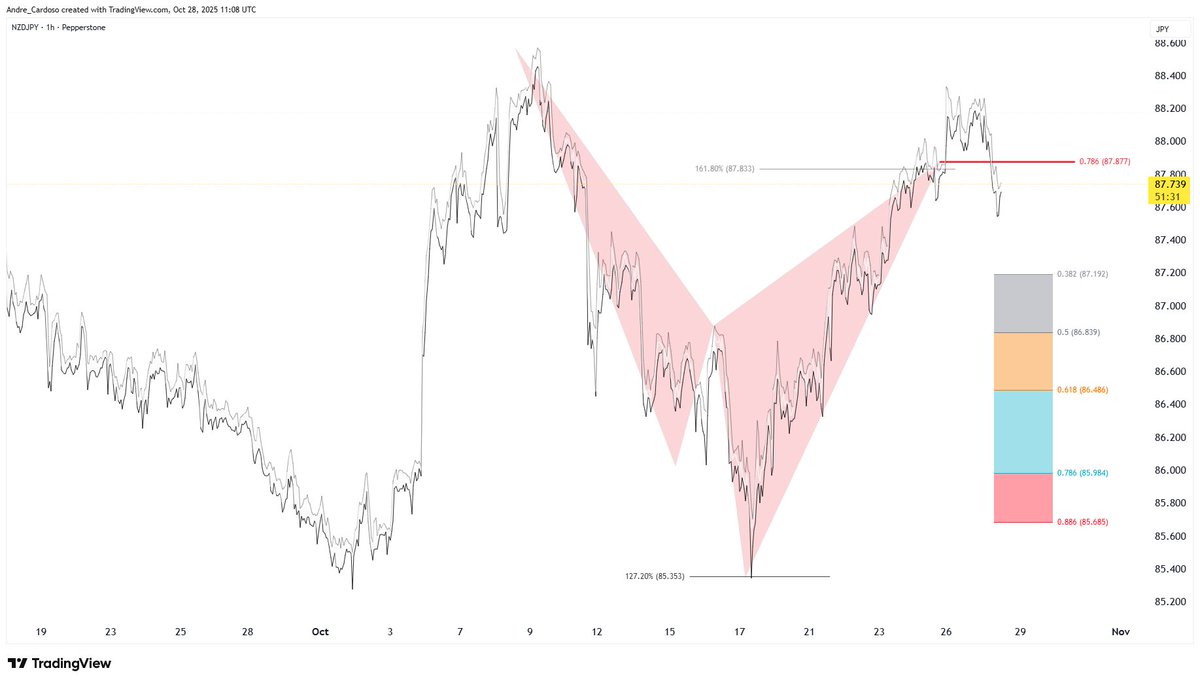 Trading_Jazz's tweet image. $NZDJPY @forexanalytix #forex #harmonicpatterns