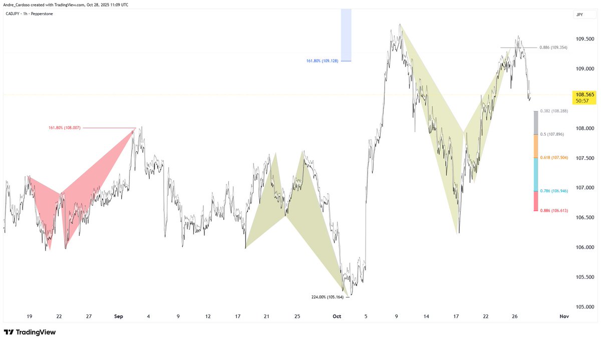 Trading_Jazz's tweet image. $CADJPY @forexanalytix #forex #harmonicpatterns