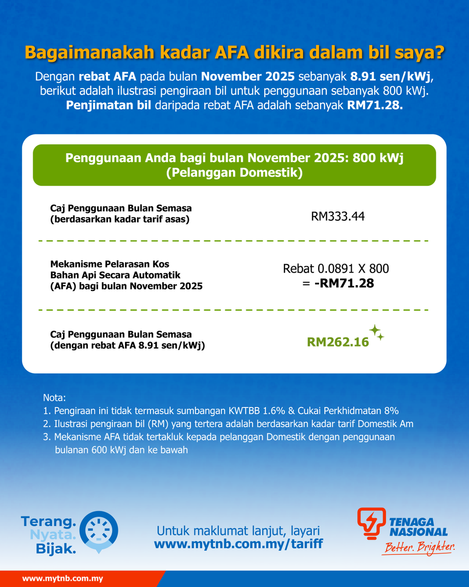 Tenaga_Nasional's tweet photo. Mengikut pengesahan dari Suruhanjaya Tenaga, kami ingin mengumumkan kadar Mekanisme Pelarasan Kos Bahan Api Secara Automatik (AFA) bagi penggunaan pada bulan November 2025.

Bagi membantu anda memahami dengan lebih mudah, ilustrasi di bawah menunjukkan contoh bagaimana kadar AFA dikira bagi bulan tersebut.
 
Kadar AFA diterbitkan di portal myTNB, layari pautan https://t.co/Ti6lcHkCVi untuk maklumat lanjut dan untuk mengetahui kadar pelarasan AFA bulanan.
 
#TerangNyataBijak
