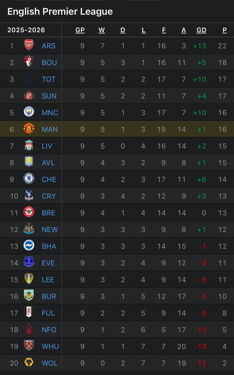 TimCarpenter84's tweet image. The Red Devils have looked solid as of late. Let’s hope they can keep building off their latest run of success! As a Cincinnati sports fan, I am well-prepared for how this season is going to continue 🫠